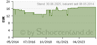 Preistrend fr MICOTAR ZP Paste (01430352)