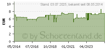 Preistrend fr MICOTAR Lsung (01430406)