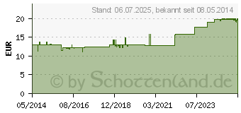 Preistrend fr RHEUMASELECT Tropfen (01431788)