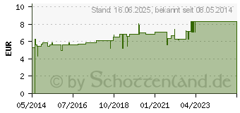 Preistrend fr ALGENL (01432411)