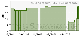 Preistrend fr RUDALASTIK Pflasterbinde 8 cmx2,5 m (01436225)