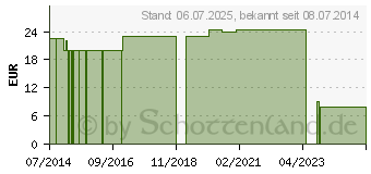 Preistrend fr RUDALASTIK Pflasterbinde 10 cmx2,5 m (01436231)