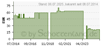 Preistrend fr RUDASILK Fixierpflaster 1,25 cmx9 m o.Seitenschei. (01437319)