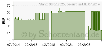 Preistrend fr RUDASILK Fixierpflaster 2,5 cmx9 m o.Seitenschei. (01437325)