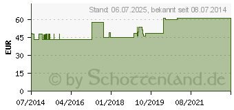 Preistrend fr RUDASILK Fixierpflaster 5 cmx9 m o.Seitenschei. (01437331)