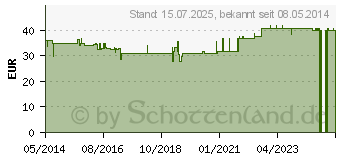 Preistrend fr BRAIN AKTIV Kapseln (01438075)