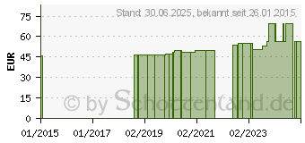 Preistrend fr DANSAC Nova 2 Basispl.plan RR36 20-28mm (01438750)