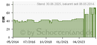 Preistrend fr DANSAC Nova 2 Basispl.plan RR55 15-47mm (01438810)