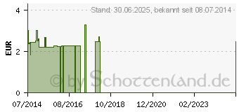 Preistrend fr GLHWEINGEWRZ CHRTERMNNLI (01439005)