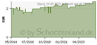 Preistrend fr SENNESBLTTER M Filterbeutel (01440304)