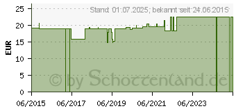 Preistrend fr EINMAL RASIERER einschneidig (01440712)