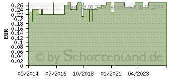 Preistrend fr STUHLUNTERSUCHUNGSRHRCHEN (01440764)