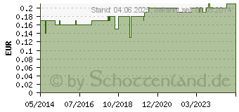 Preistrend fr URINBECHER mit Schnappdeckel (01440770)