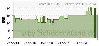 Preistrend fr URINBECHER mit Schnappdeckel (01440787)