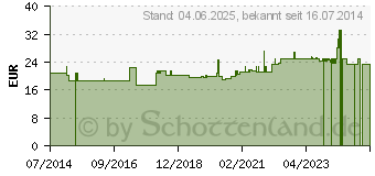 Preistrend fr URINBECHER mit Schraubdeckel (01440801)