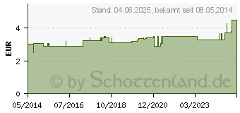 Preistrend fr ULTRASCHALLGEL (01440847)