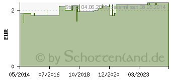 Preistrend fr ULTRASCHALLGEL (01440853)