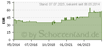 Preistrend fr REGENERATIO Ampullen (01444271)