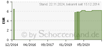 Preistrend fr PETERSILIENBLTTERL CHRTERMNNLI (01445098)