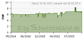 Preistrend fr GEHWOL Polymer Gel Zehen Schutz mittel (01445460)