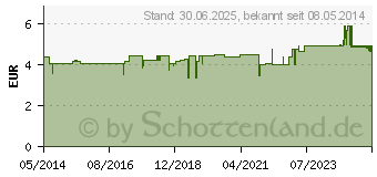 Preistrend fr GEHWOL Polymer Gel Zehen Teiler gro (01445655)