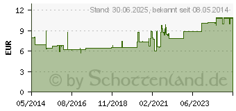 Preistrend fr ES-KOMPRESSEN unsteril 10x10 cm 12fach (01447246)