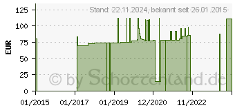 Preistrend fr MODERMA Fl.Urob.1t.konv.20mm HR trans.29720 (01448079)