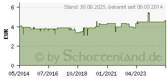 Preistrend fr ECHINACEA AUGENTROPFEN (01448139)