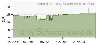 Preistrend fr HORNERZ/Corpus vitreum comp.Augentropfen (01448197)