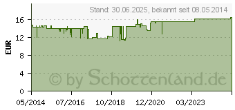 Preistrend fr MERCURIALIS AUGENTROPFEN (01448300)