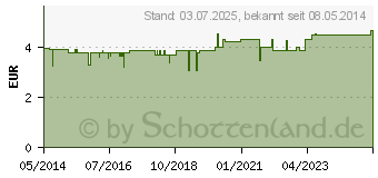 Preistrend fr MERCURIALIS AUGENTROPFEN (01448317)