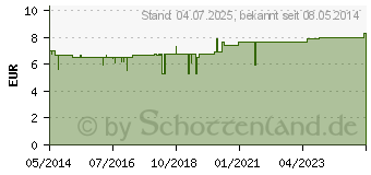 Preistrend fr MERCURIALIS SALBE (01448346)