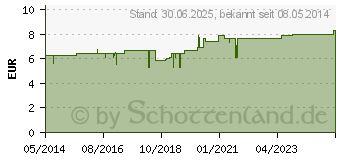 Preistrend fr MUNDBALSAM Gel (01448369)