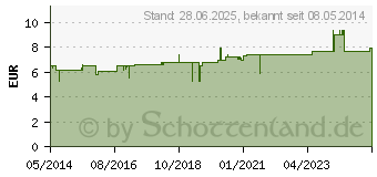 Preistrend fr SOLUM l (01448501)