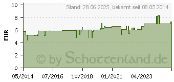 Preistrend fr SOLUM Salbe (01448524)