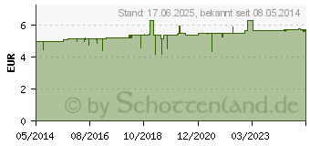 Preistrend fr ACONIT Ohrentropfen (01448553)