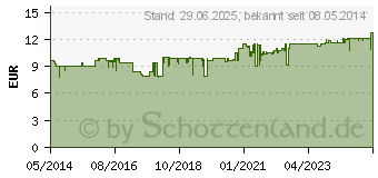 Preistrend fr ACONIT Schmerzl (01448576)