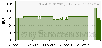 Preistrend fr MODERMA Fl.Urob.1t.konv.25mm HR trans.29725 (01448725)