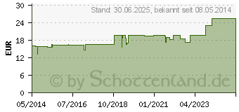 Preistrend fr KOHLE pulvis ohne Magensonde (01448903)