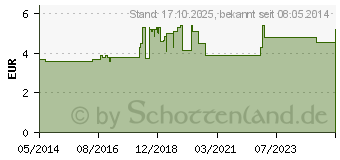 Preistrend fr HEUMANN Bronchialtee Solubifix T (01448978)