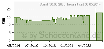 Preistrend fr GRNLIPP PULVER (01449334)