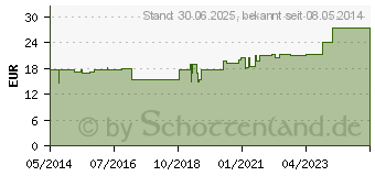 Preistrend fr DRACOLASTIC Verband krftig 10 cm Doppelpackung (01449854)