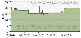 Preistrend fr KOCHSALZLSUNG 0,9% Infusionslsung (01450188)