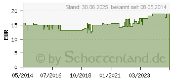 Preistrend fr EIWEISS 100 Himbeer Quark Megamax Pulver (01451207)