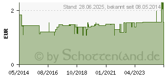 Preistrend fr SANDBLATTFEILEN 12 cm C137/12 (01451331)