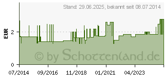 Preistrend fr SANDBLATTFEILEN 18 cm C137/18 (01451348)