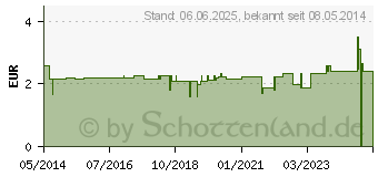 Preistrend fr PINZETTE schrg C184 (01451377)