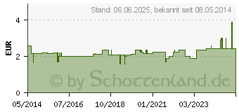 Preistrend fr PINZETTE gerade C186 (01451414)