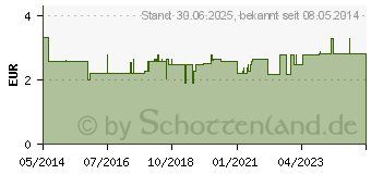 Preistrend fr MITESSERENTFERNER C280 (01451420)