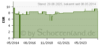 Preistrend fr FUSSNAGELSCHERE C415 (01451816)